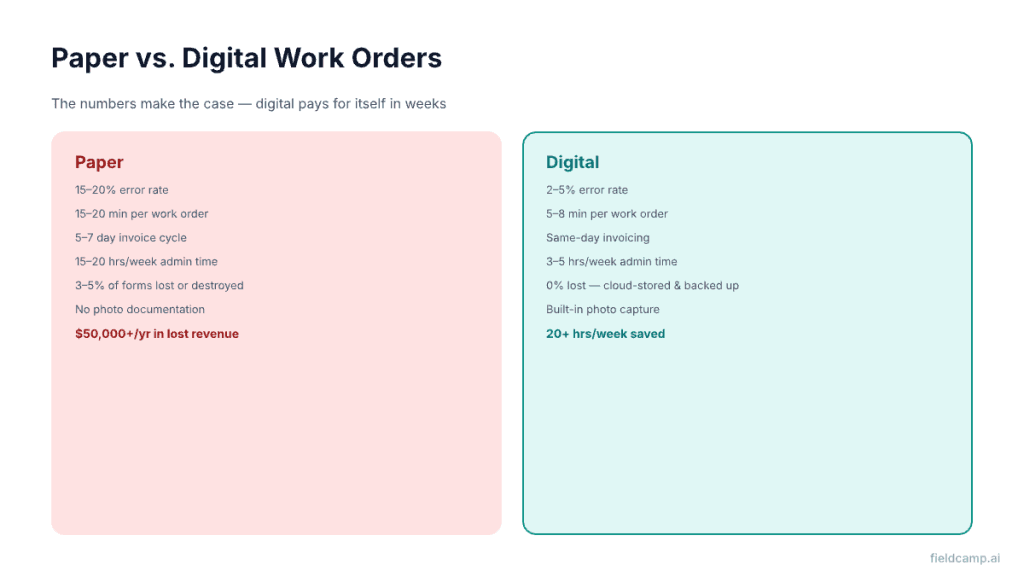 Paper vs digital HVAC work orders, error rates, invoice cycle time, and admin hours compared