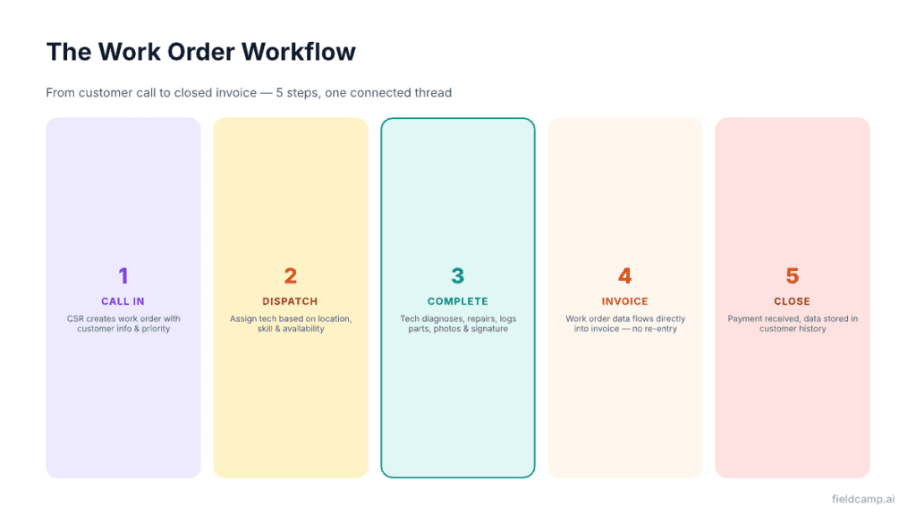 HVAC work order workflow, 5 steps from customer call to closed invoice