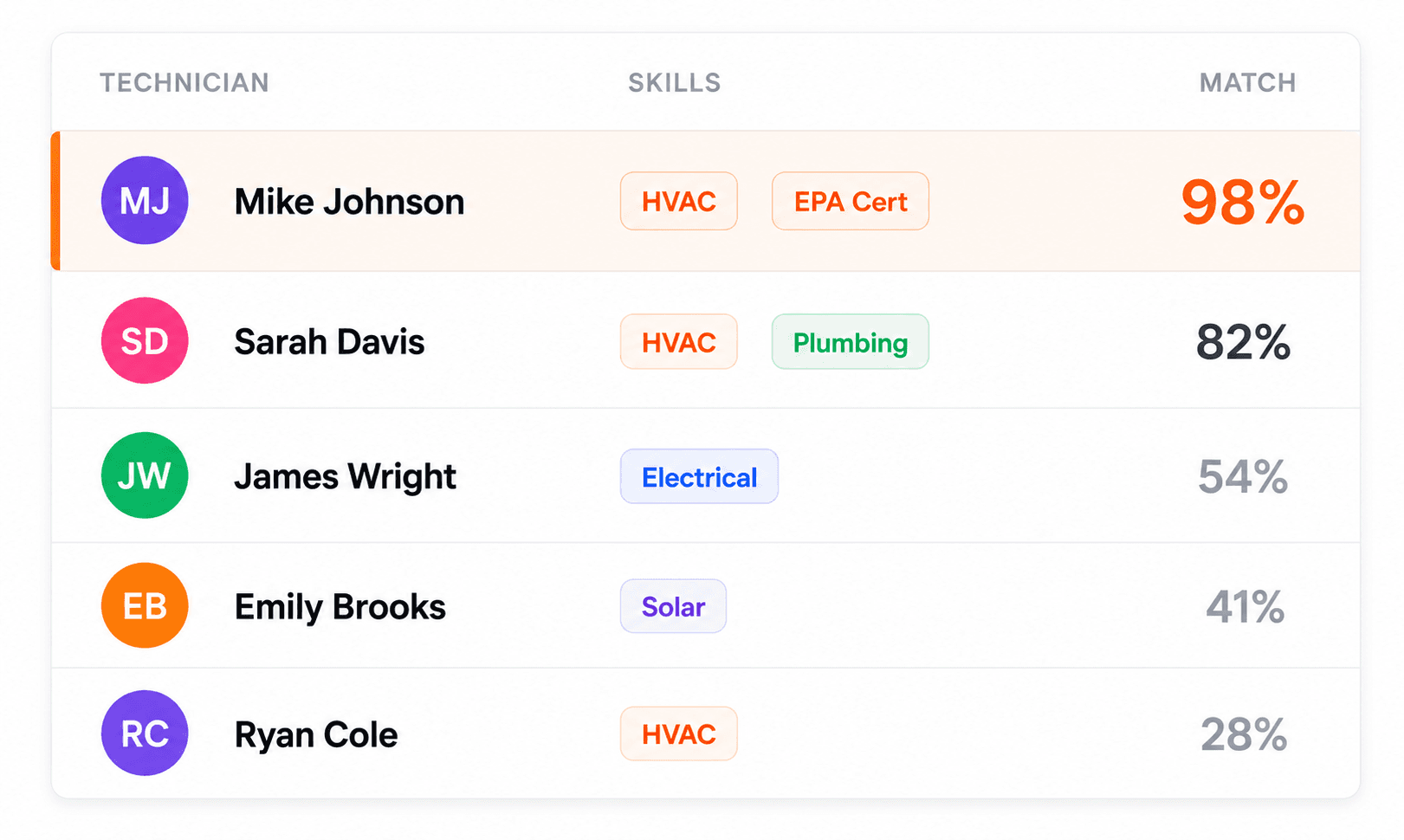 skill based dispatching feature image