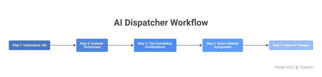 AI Dispatcher workflow