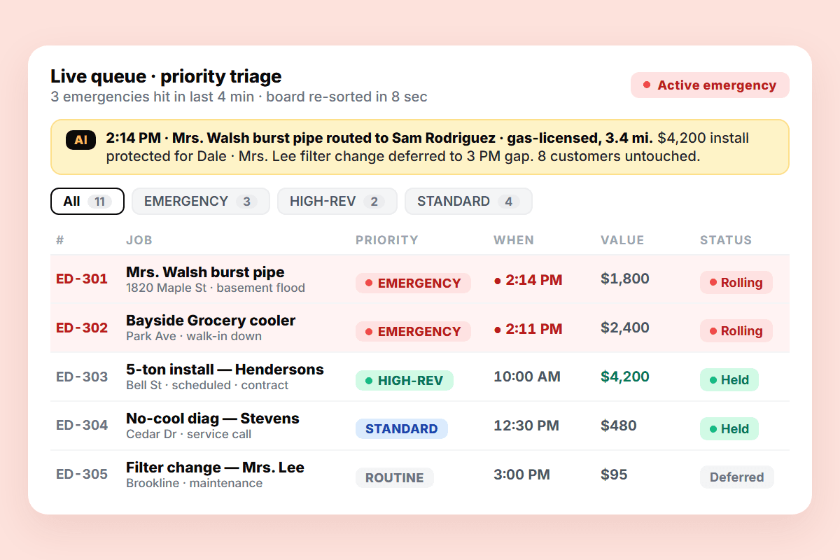 Priority triage that protects revenue