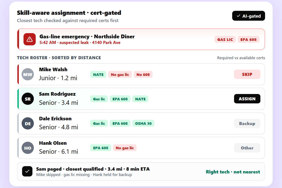 Skill-aware emergency assignment