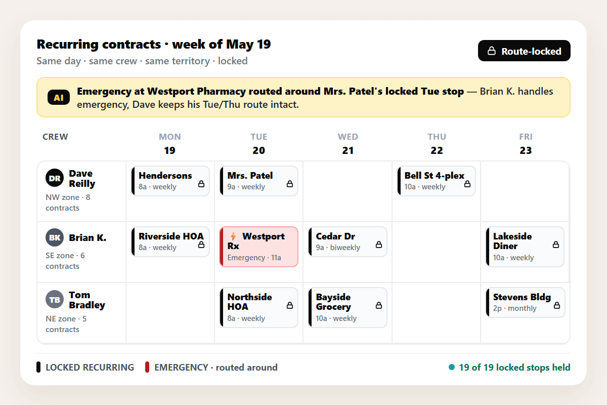 Route-locked recurring contracts