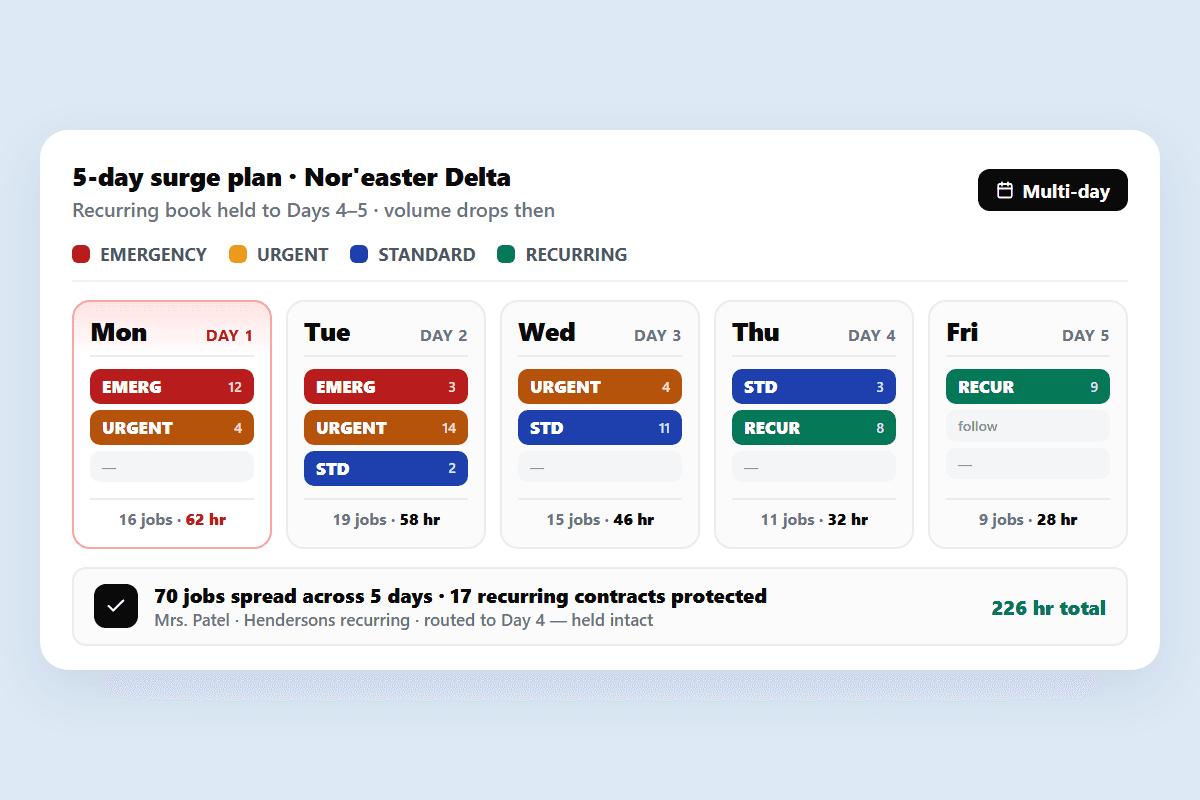 multi-day surge planning