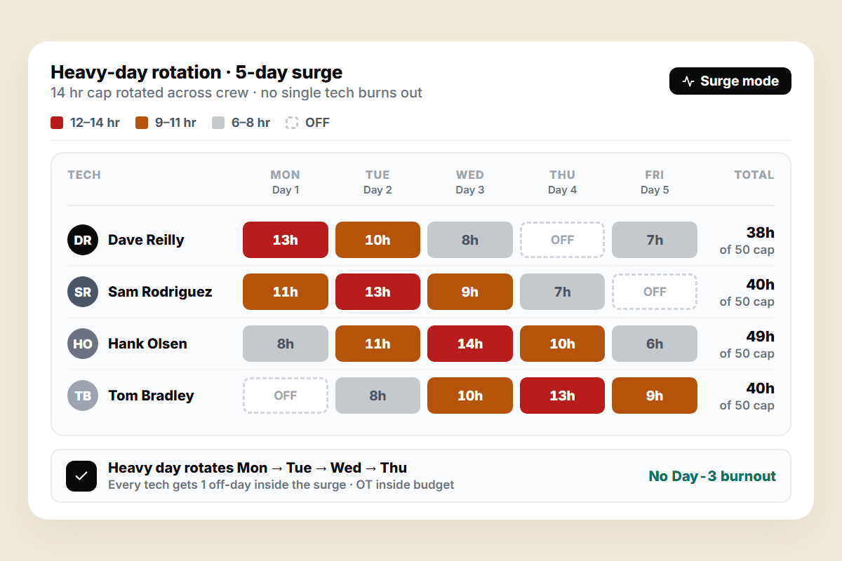 Burnout-aware crew rotation during surge