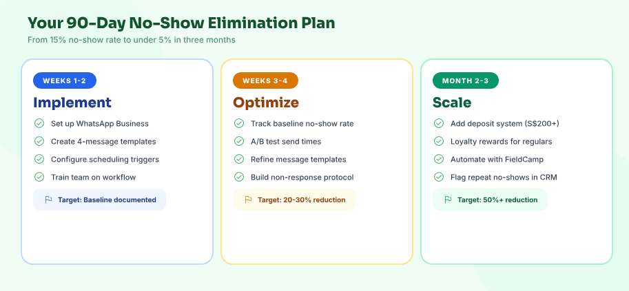 90-Day No-Show Elimination Plan showing implement, optimize, scale phases