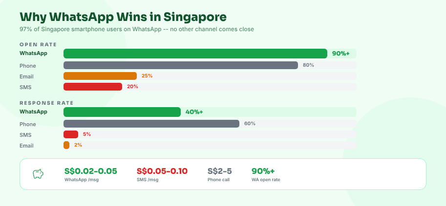 Why WhatsApp Wins in Singapore comparison chart showing 90% open rate