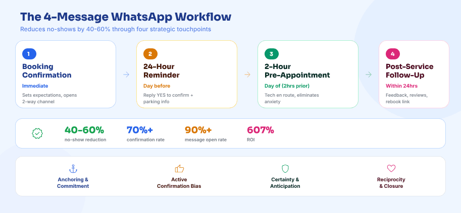 The 4-Message WhatsApp Workflow showing booking confirmation to follow-up
