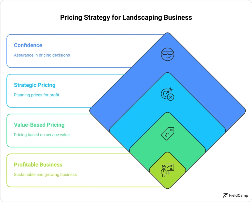 Pricing strategy for landscaping business highlighting confidence, strategic pricing, value based pricing and profitability