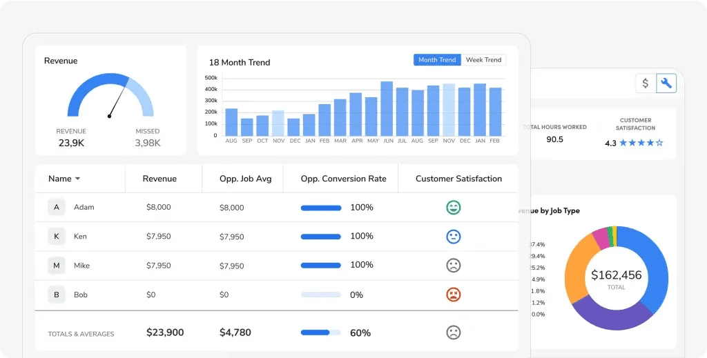ServiceTitan reporting dashboard showing revenue by technician, opportunity conversion rates, customer satisfaction scores, and long-term business trends.
