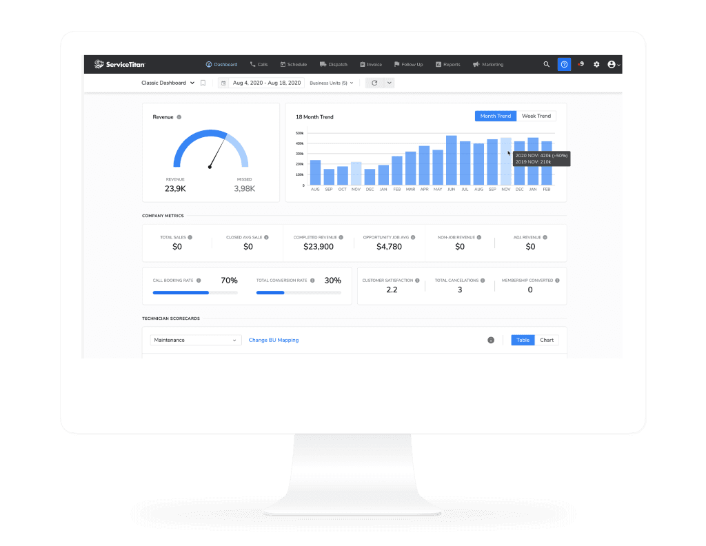 ServiceTitan analytics dashboard displaying revenue trends, conversion rates, technician performance metrics, and business insights for field service operations.