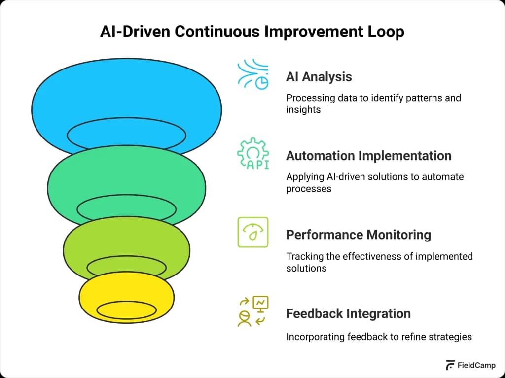 AI-powered improvement loop showing analysis, automation, monitoring, and feedback stages for service optimization