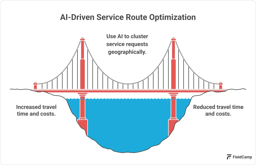 AI-driven service route optimization illustration showing how clustering service requests reduces travel time and costs.