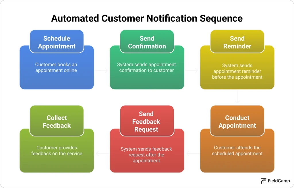 Flowchart of automated customer notifications from booking and reminders to appointment, feedback, and follow-up
