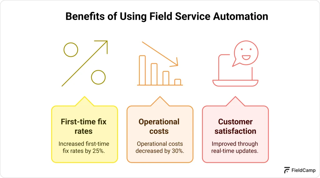 Benefits of field service automation showing improved first-time fix rates, reduced operational costs, and higher customer satisfaction