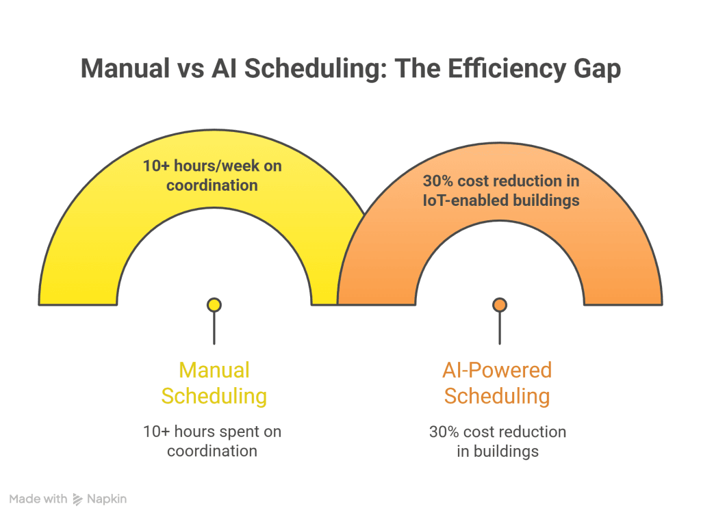 Manual vs AI scheduling comparison showing 10+ hours weekly on coordination versus 30% cost reduction with AI-powered scheduling