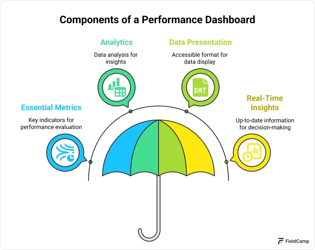 Infographic of performance dashboard components showing metrics, analytics, data presentation, and real-time insights
