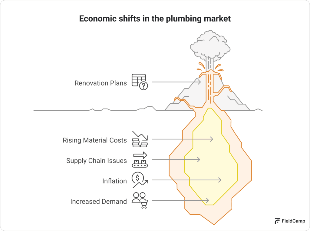 Economic shifts in the plumbing market