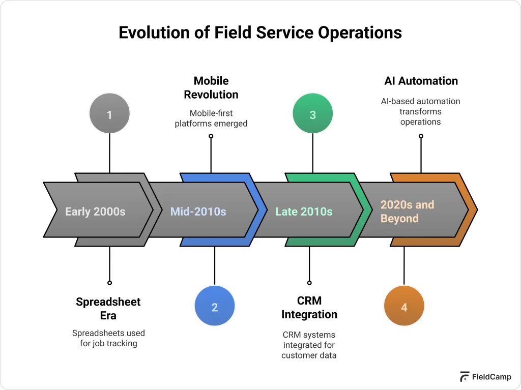 Timeline showing evolution of field service operations from spreadsheets to mobile apps, CRM integration, and AI automation.
