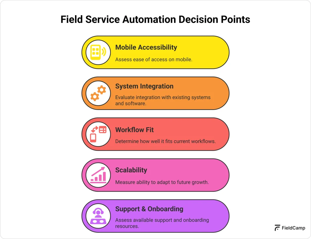 Field service automation decision points showing mobile access, integration, workflow fit, scalability, and onboarding.