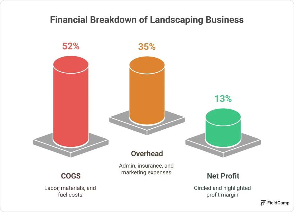 financial-breakdown-of-landscaping-business