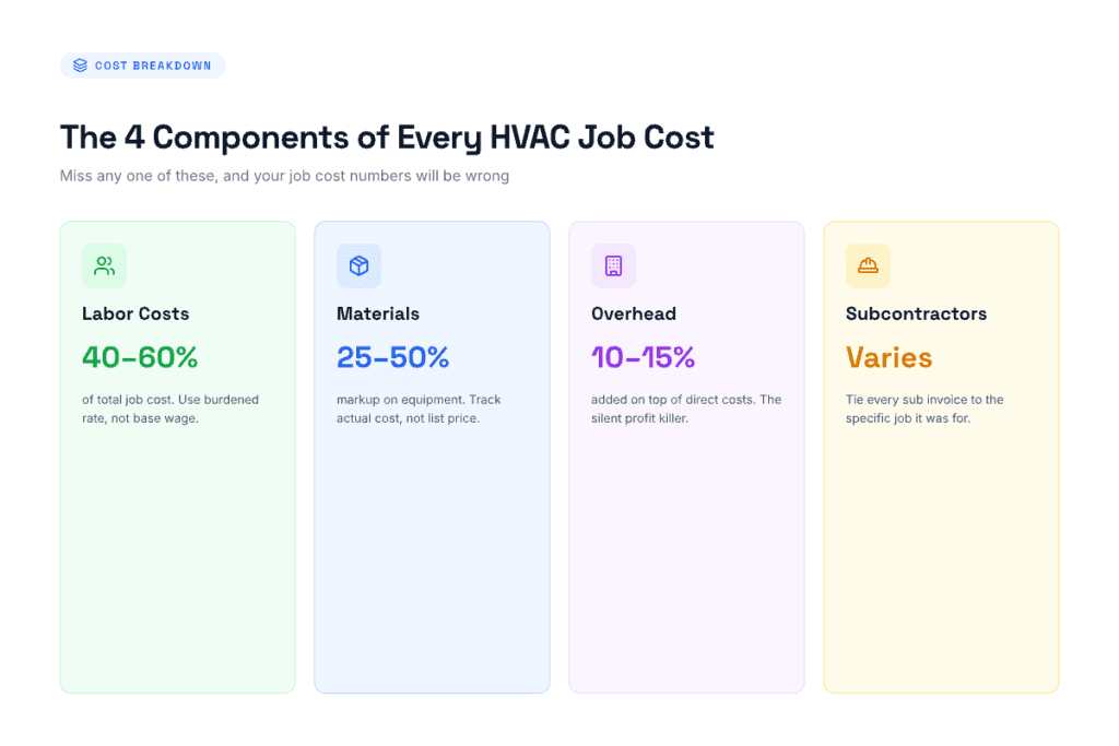 HVAC job costing breakdown showing 4 cost components: labor costs (40–60%), materials (25–50%), overhead (10–15%), and subcontractors