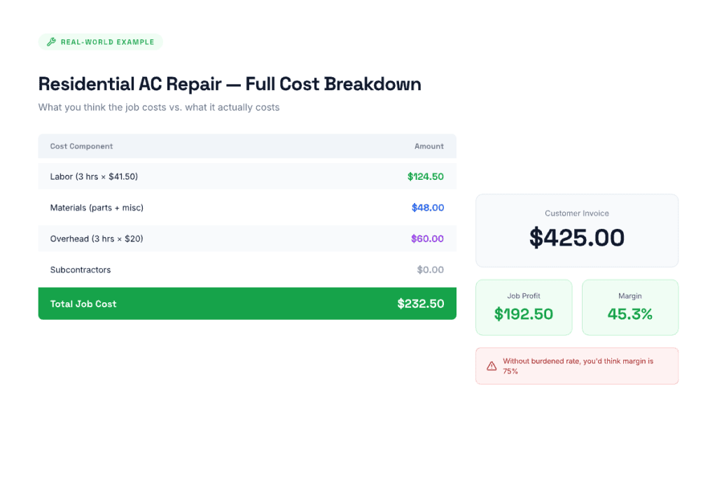 HVAC job costing example for residential AC repair — $232.50 total job cost vs $425 invoice showing 45.3% profit margin