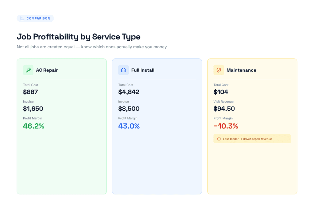 HVAC job profitability comparison by service type — AC repair 46.2% margin, full system installation 43.0%, maintenance contract –10.3%