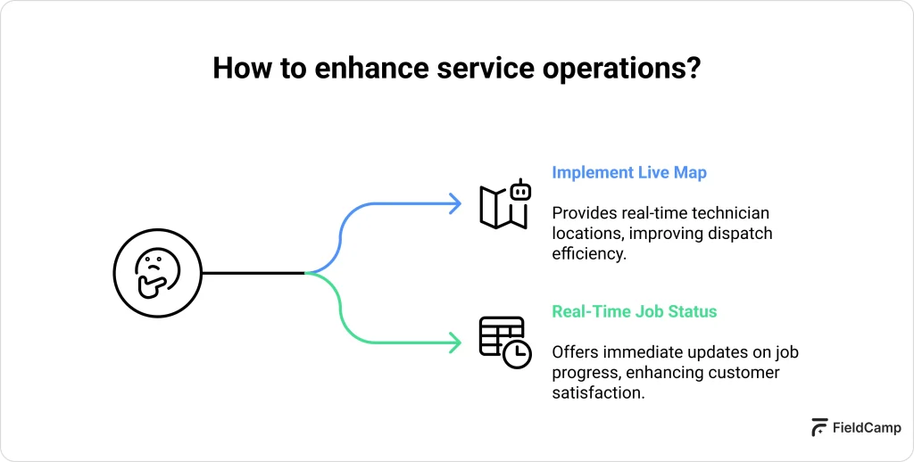 Real-time technician map and job status tracking to enhance field service operations and improve customer satisfaction.