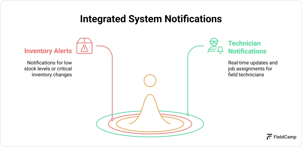 Illustration of integrated system notifications showing inventory alerts and real-time technician job updates