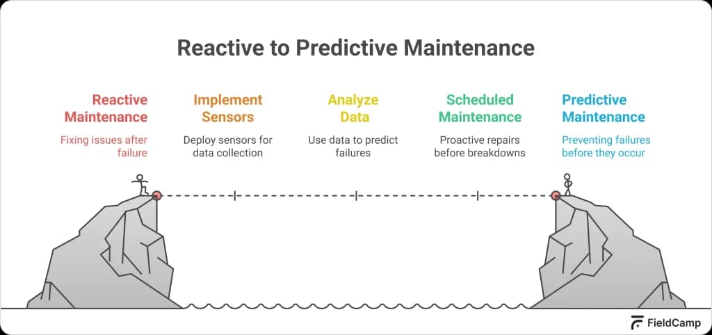 Reactive to predictive maintenance workflow showing stages from fixing failures to preventing them with data and sensors
