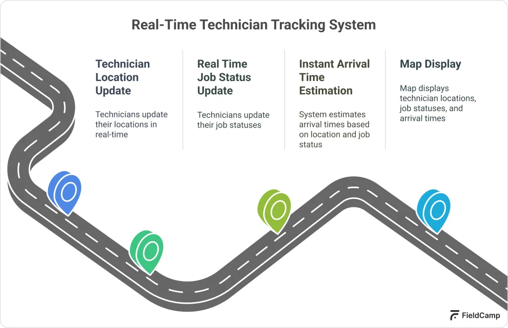 Technician tracking visuals showing live updates, job status, ETA estimation, and mapped technician routes
