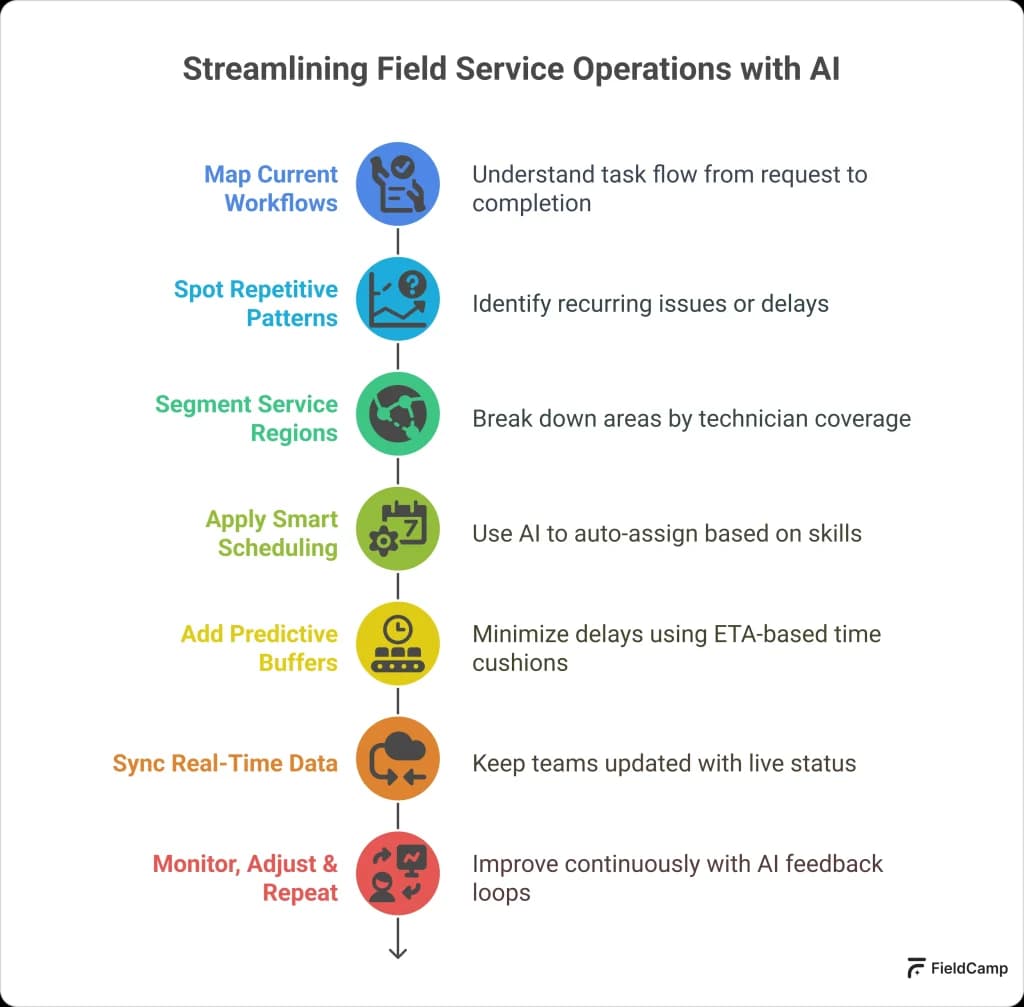 AI-powered field service optimization process from mapping workflows to monitoring, adjusting, and repeating improvements