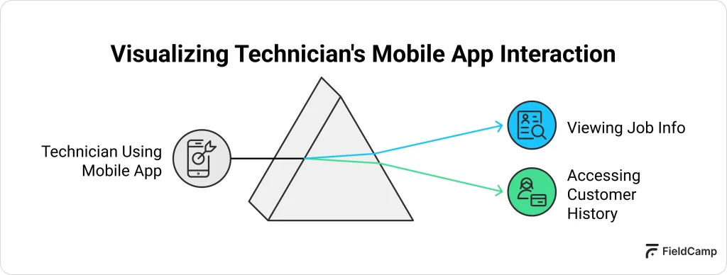 Diagram showing technician’s mobile app interaction with viewing job info and accessing customer history
