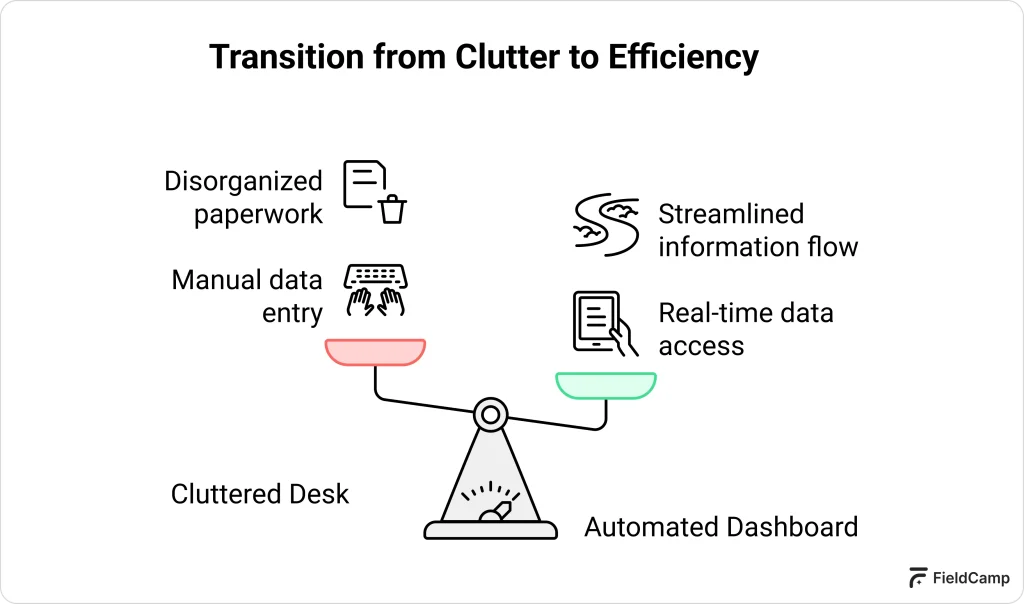 Illustration showing transition from cluttered desk with manual data entry to automated dashboard with real-time access