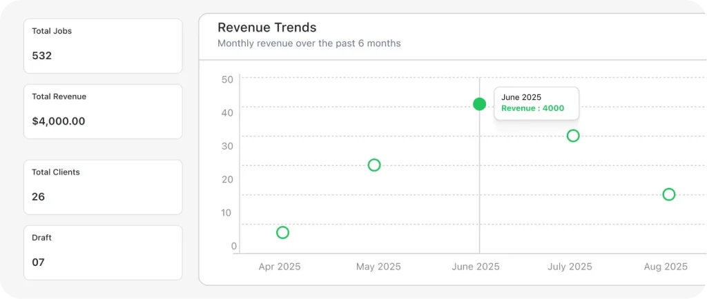 Field service invoice analytics dashboard showing total jobs, revenue, clients, drafts, and revenue trend chart
