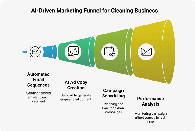 ai-driven-marketing-funnel-for-cleaning-business