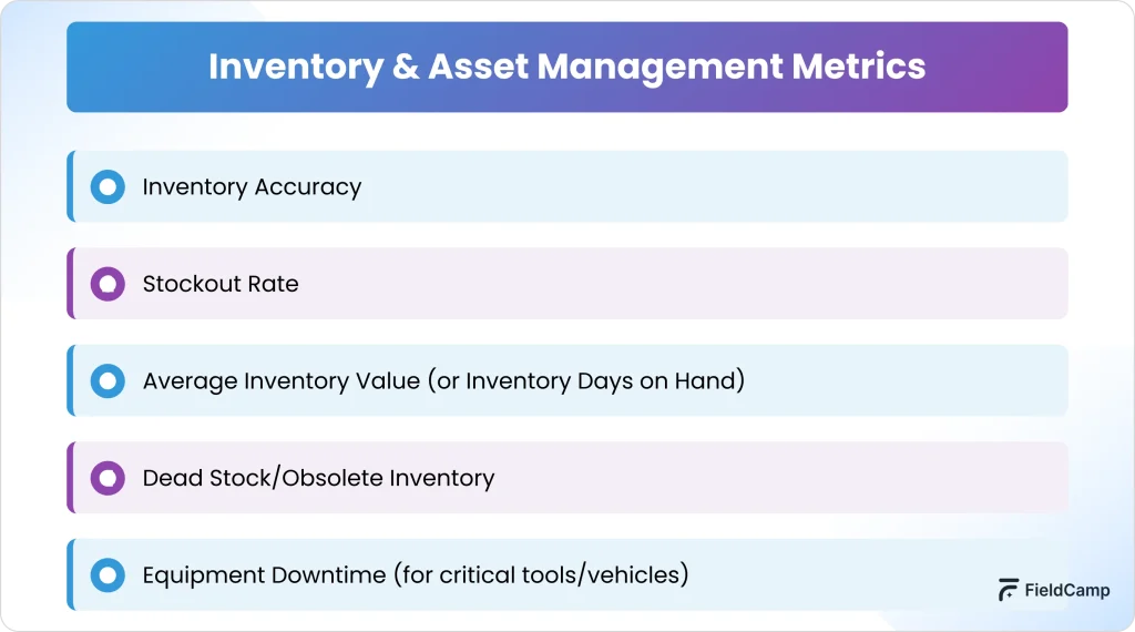 Inventory and asset metrics list including accuracy, stockout rate, avg value, dead stock, and equipment downtime tracking.