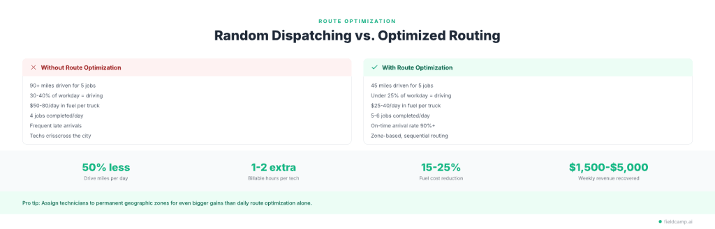 How route optimization improves HVAC dispatch efficiency compared to random scheduling by reducing drive miles, lowering fuel costs, increasing jobs per technician, and improving on-time arrival rates.
