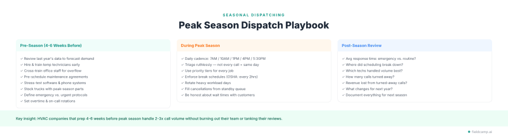 How HVAC companies manage peak season dispatch using pre-season preparation, in-season call triage and scheduling, and post-season performance review to handle increased service demand.