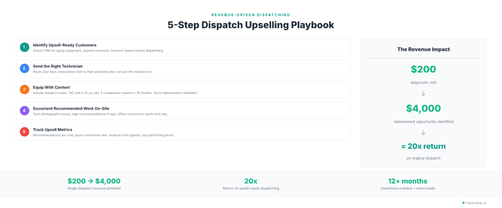 How HVAC dispatch teams generate upsell revenue by identifying aging equipment, assigning the right technician, documenting replacement opportunities, and converting service visits into installation quotes.