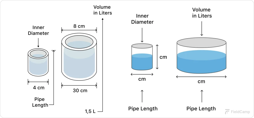 Visual Guide How the Volume Fills the Pipe