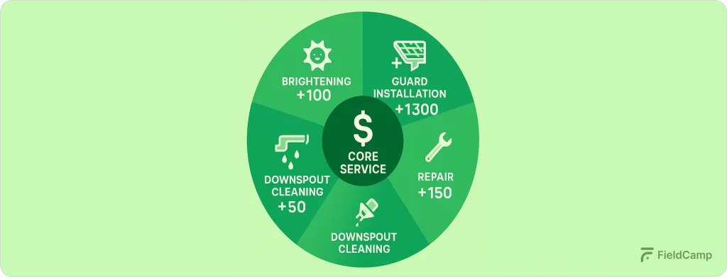 additional-services-and-revenue-optimization