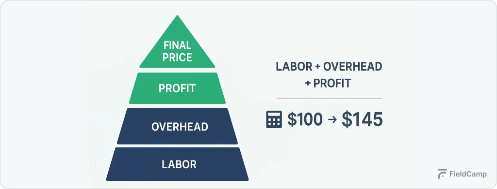 labor-costs-and-profit-margin-calculations