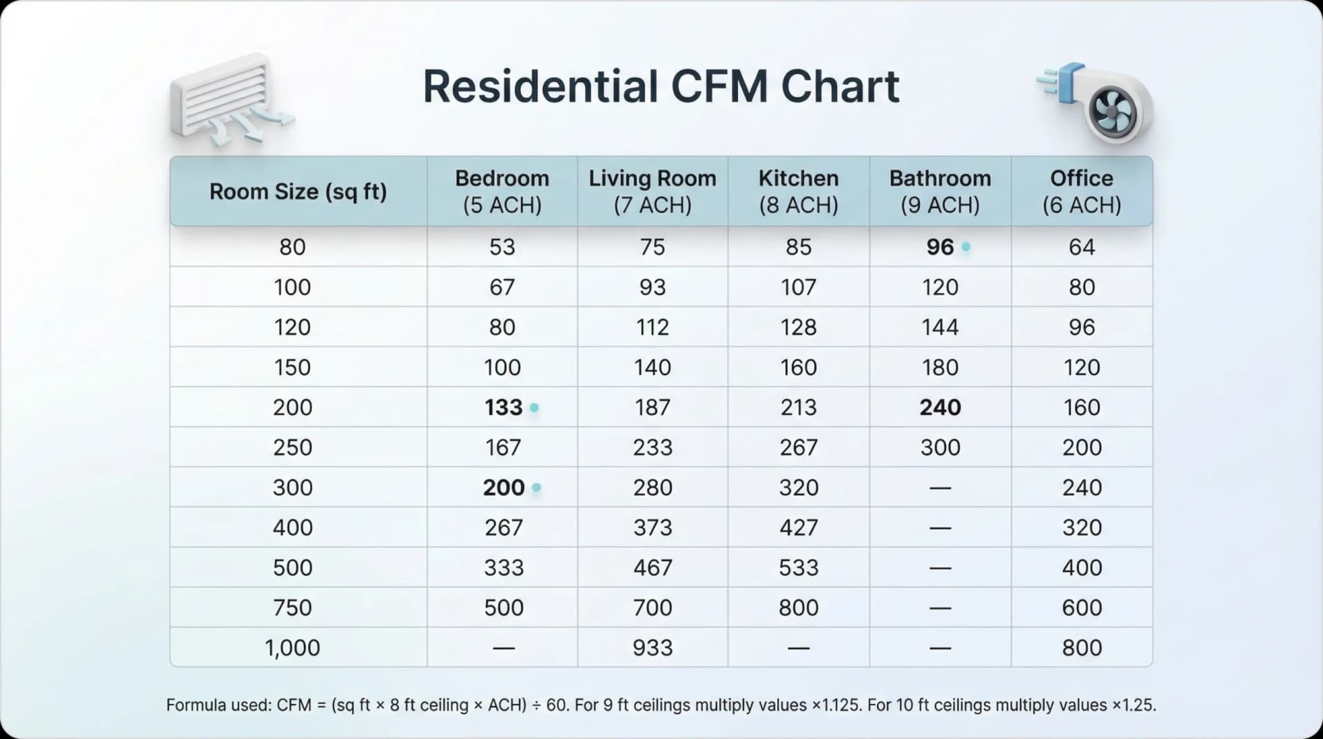 Residential CFM chart showing required airflow by room size and room type including bedroom, living room, kitchen, bathroom, and office with ACH values