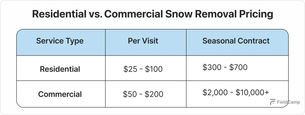residential-vs-commercial-snow-removal-pricing