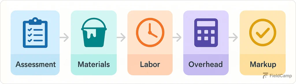 step-by-step-how-to-price-any-painting-job