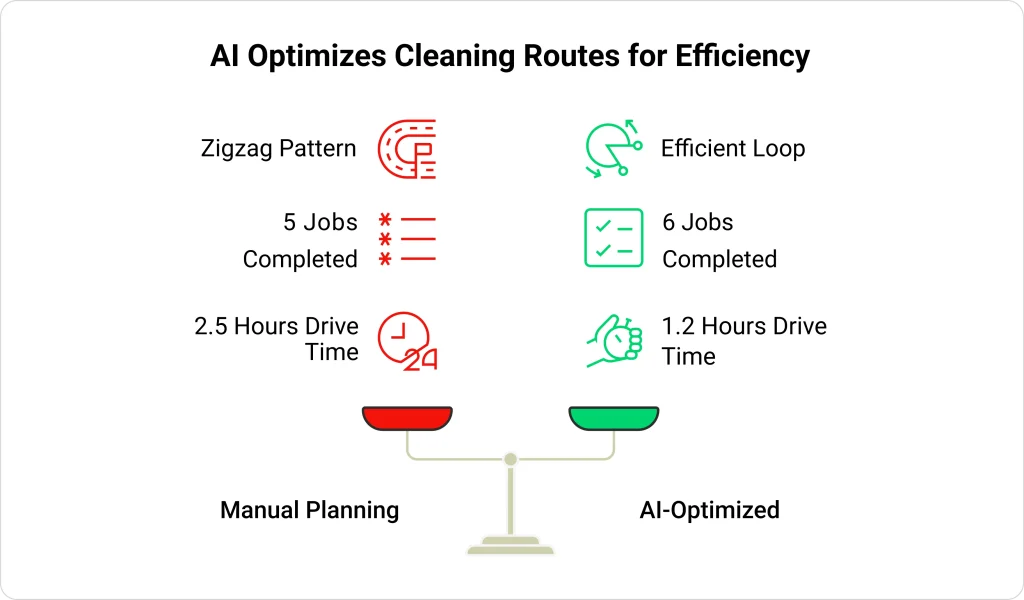 Comparison of manual planning versus AI-optimized cleaning routes showing manual planning with zigzag pattern completing 5 jobs in 2.5 hours drive time versus AI-optimized efficient loop completing 6 jobs in 1.2 hours drive time
