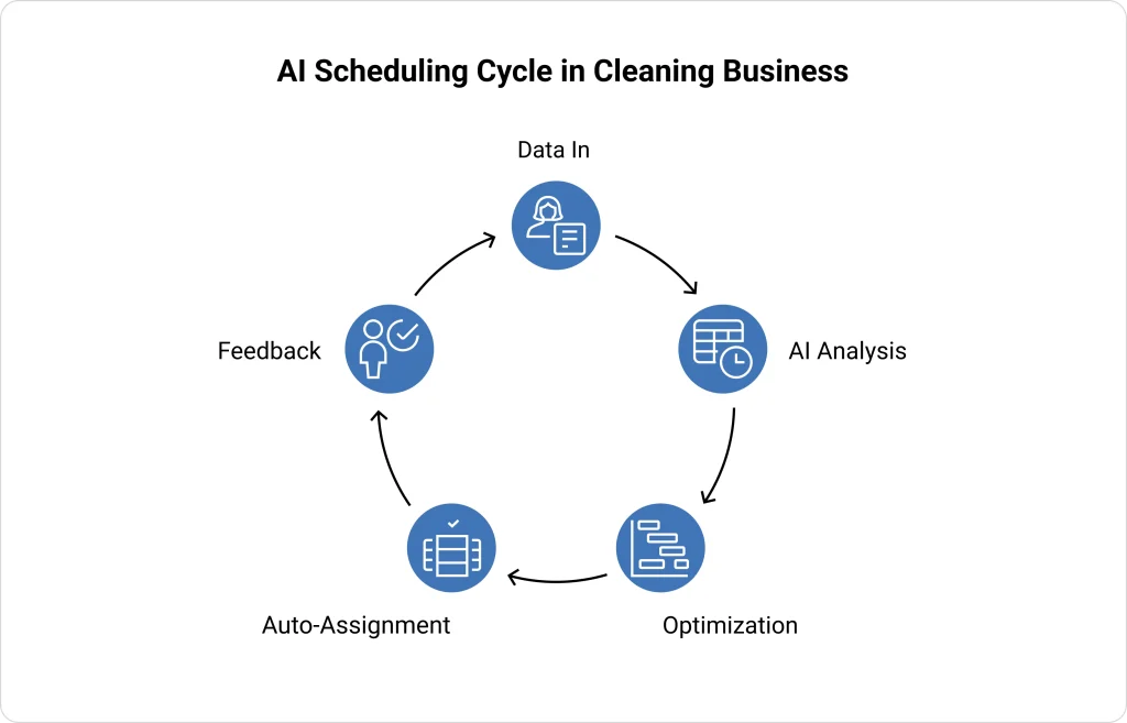 AI scheduling cycle diagram showing five connected stages: Data In, AI Analysis, Optimization, Auto-Assignment, and Feedback forming a continuous improvement loop for cleaning business operations