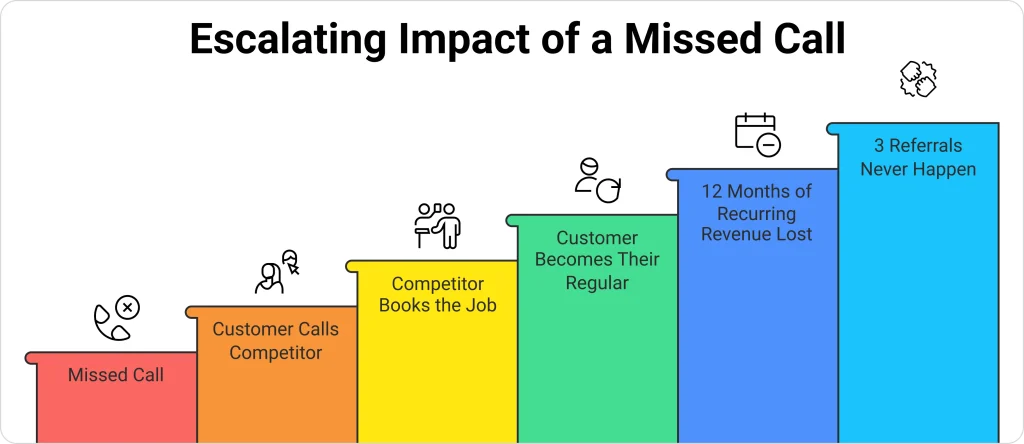 Escalating Impact of a Missed Call 1024x444